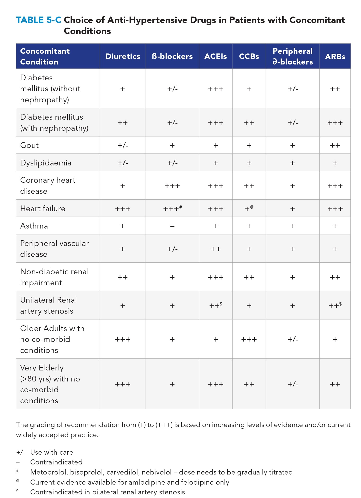 Concomitant Conditions